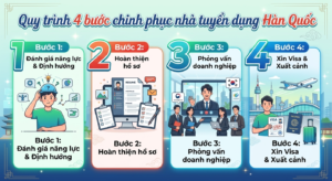 Quy trình 4 bước xin việc làm tại Hàn Quốc chuẩn chuẩn chỉnh